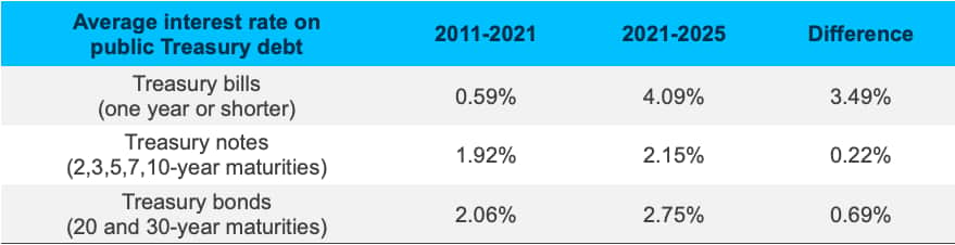 4 Average Rate