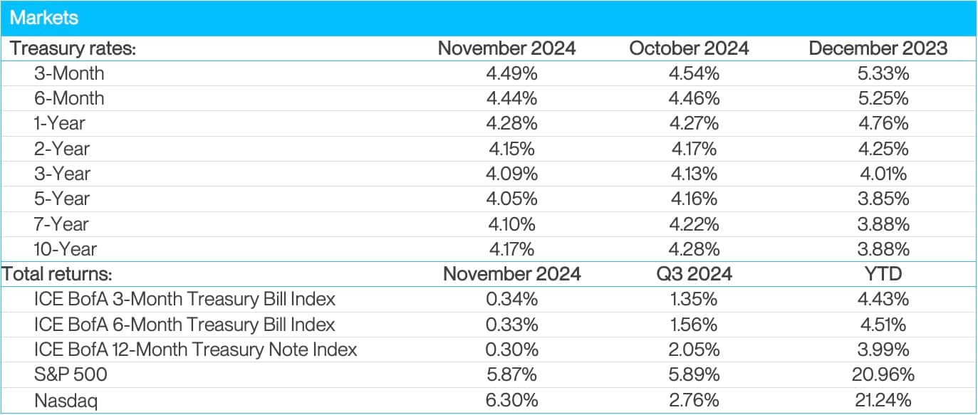 Markets