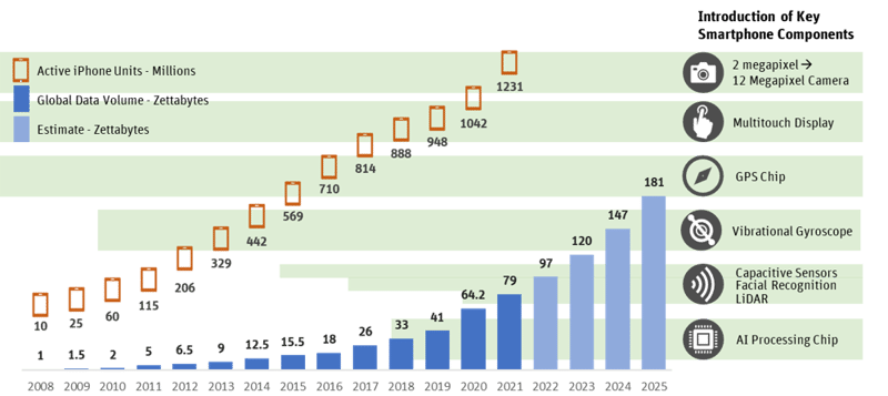 Source: IDC, Apple, SVB Analysis